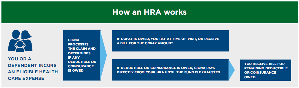 How the HRA works