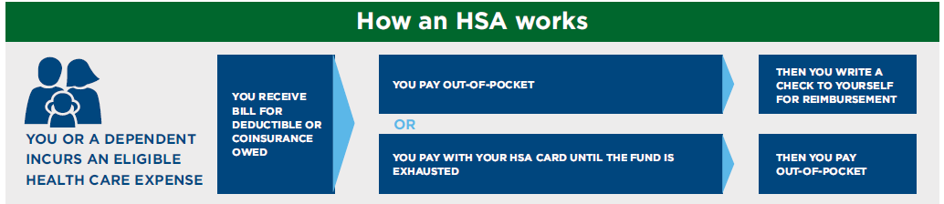 How the HSA works