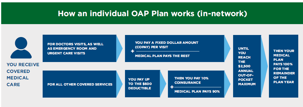 How the OAP plan works