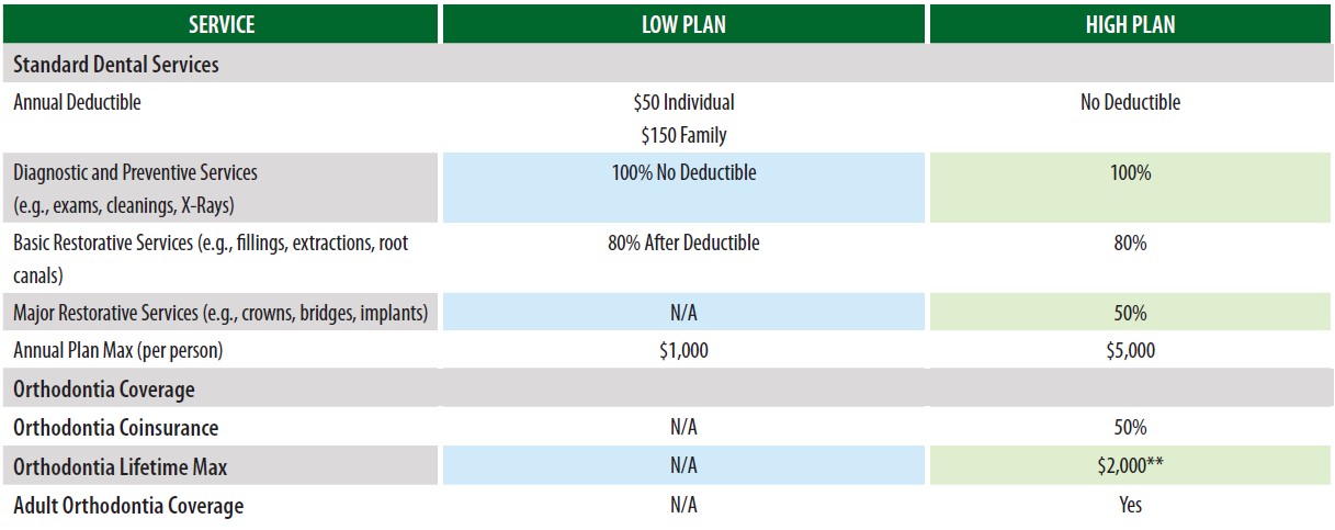 A chart depicting the differences between the two dental plans
