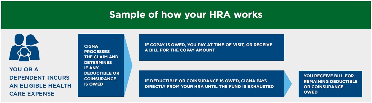 Flow chart illustrating how the HRA account functions.