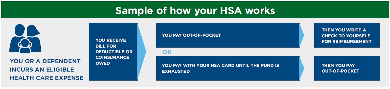 Chart illustrating how the HSA plan functions.