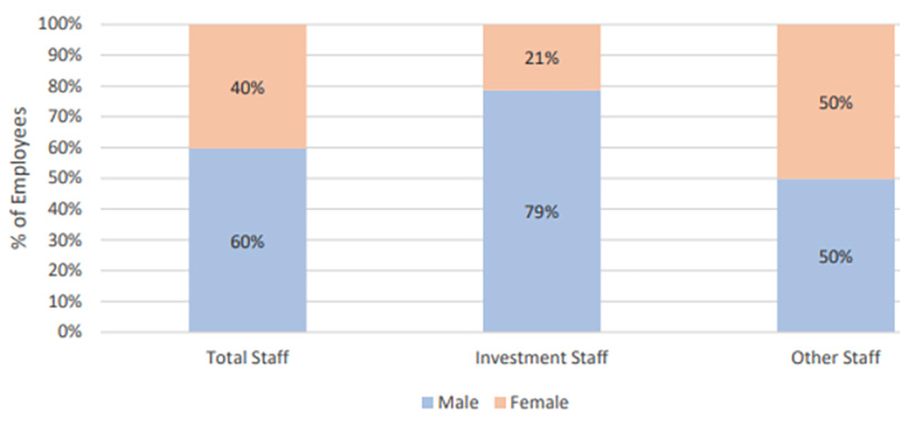 Bar chart with data about the percentage of employees by gender, grouped by category. Total Staff: 60% male, 40% female; Investment Staff: 79% male, 21% female; Other Staff: 50% male, 50% female.
