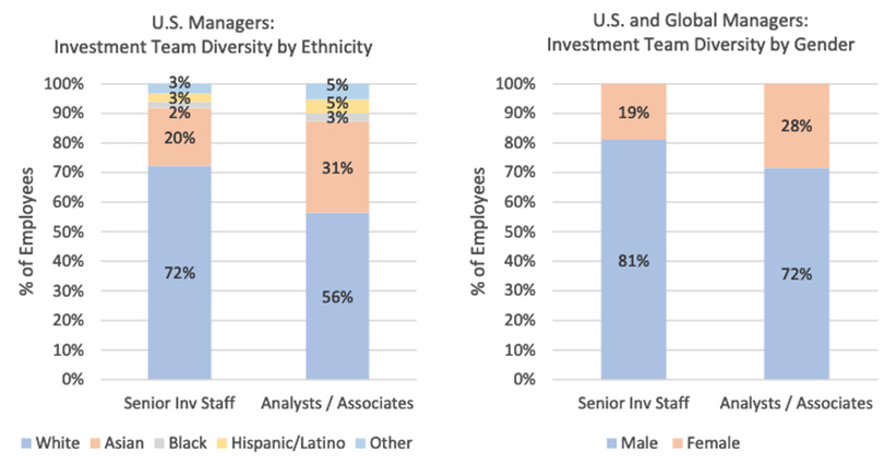 Bar chats with information about seniority across investment teams. U.S. Managers: The percentage of senior investment staff by ethnicity: 72% White, 20% Asian, 2% Black, 3% Hispanic/Latino, and 3% Other. The percentage of analysts/associates by ethnicity: 56% White, 31% Asian, 3% Black, 5% Hispanic/Latino, and 5% Other. U.S. and Global Managers: The percentage of senior investment staff by gender: 81% male and 19% female. The percentage of analysts/associates by gender: 72% male and 28% female.