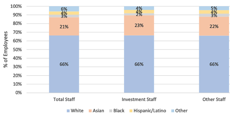 Graph with data about ethnicity across all employees of Investment Office U.S. mangers. Grouped by Total Staff, Investment Staff, and Other Staff, the percentage of employees by ethnicity across all groupings are 66% White, 21-23% Asian, 2-3% Black, 4% Hispanic/Latino, and 4-6% Other