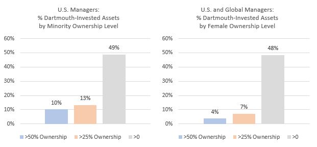 Diversity by Ownership - US Managers: % Dartmouth-Invested Assets by Minority Ownership Level, US and Global Managers: % Dartmouth Invested Assets by Female Ownership Level