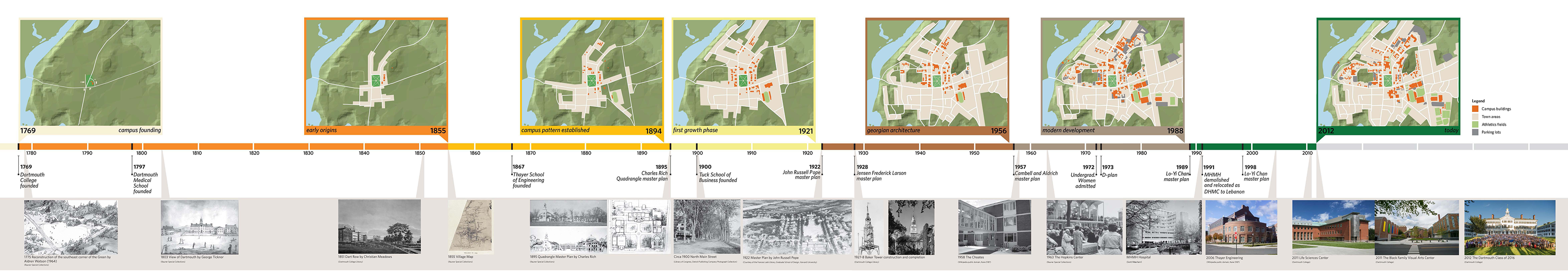 campus evolution