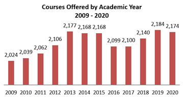 Graph of Courses Offered by Academic Year (data in table above)