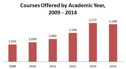 Courses Offered Chart 2014