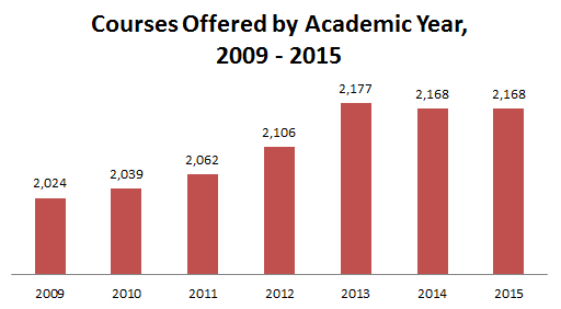 Courses Offered Chart 2015