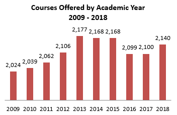 Chart of Courses Offered by Academic Year, 2009-2018