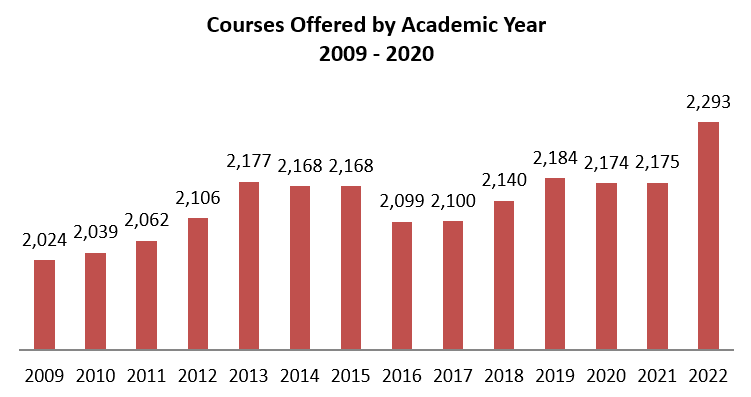 Graph of Courses Offered by Academic Year (data in table above)