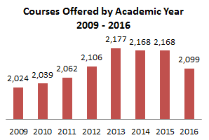 Courses Offered 2009-2016