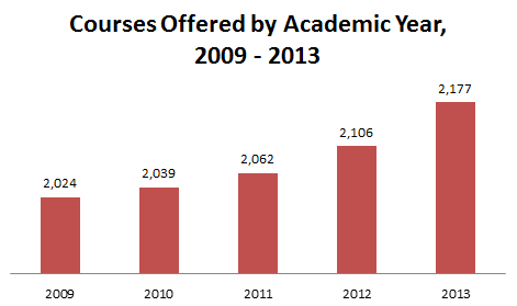 Courses Offered Chart 2013