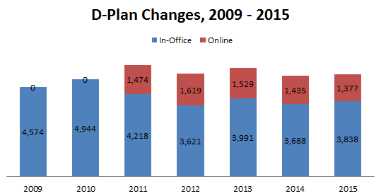 D-Plan Changes Chart, 2015
