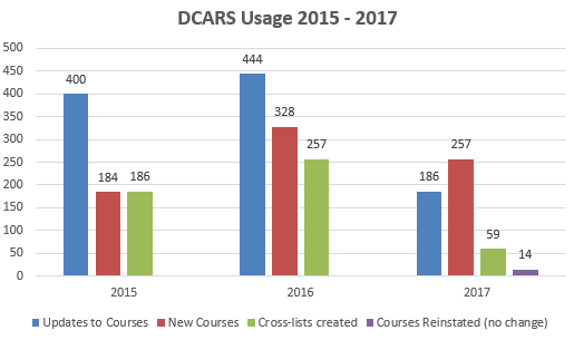 DCARS usage chart