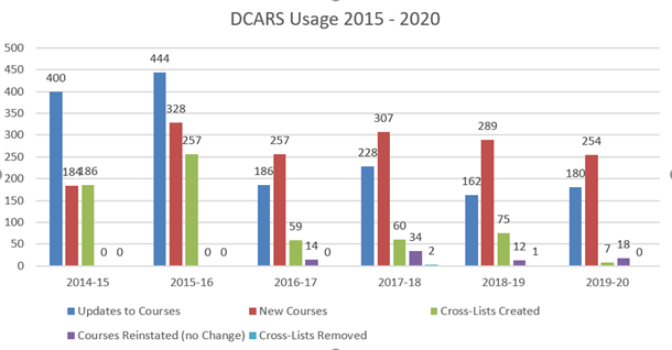 Graph of DCARS Usage by Category, 2015-2020; data also in table.