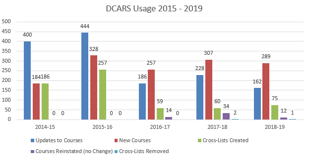 DCARS Chart 2019
