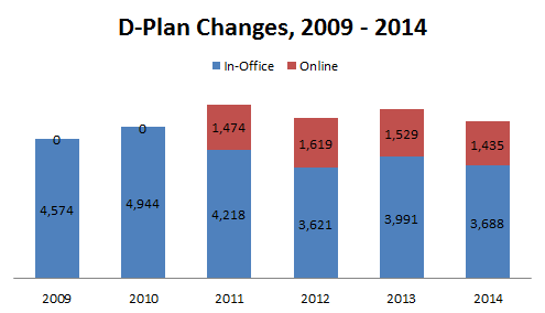 D-Plan Changes Chart, 2014