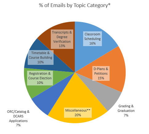 Email Category Chart