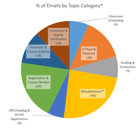 Pie chart of email percentages by topic; data in bullet points below.