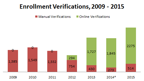 Enrollment Verification Chart 2015