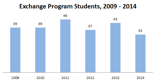 Exchange Chart 2014