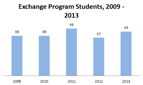 Exchange Chart 2013