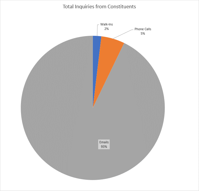 Pie Chart of Constituent Inquiry types - data in text below.
