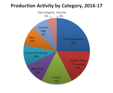 Production data chart