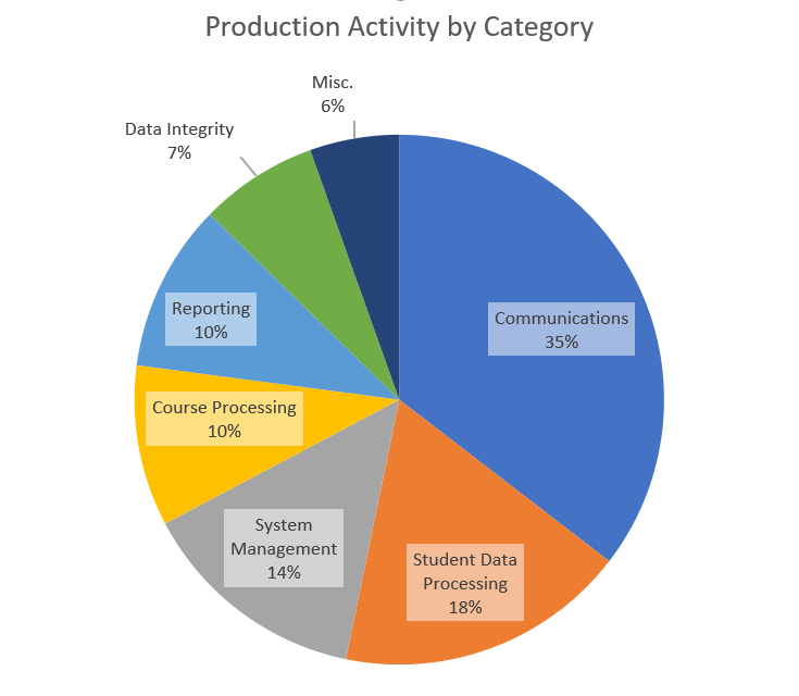 Pie chart of Production Activity by Category