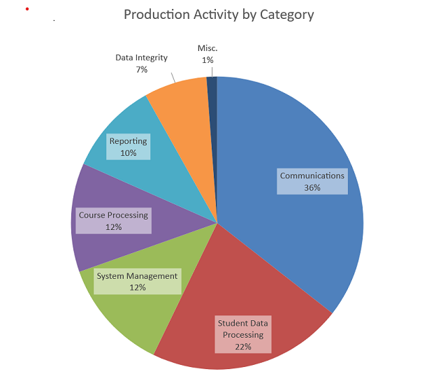 Pie Chart of Production Activity by Category