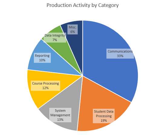 Production Activity Chart 2019
