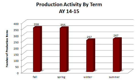 Production by Term 2015