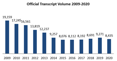 Graph of Official Transcript Volumes 2009-2020; data in chart.