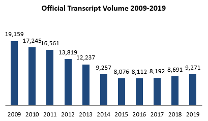 Transcript Chart 2009-2019