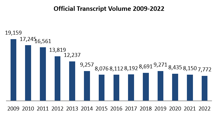 Graph of Official Transcript Volumes 2009-2022; data in chart.