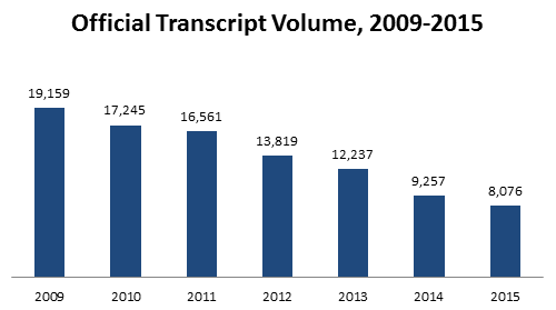 Transcript Volume Chart 2015
