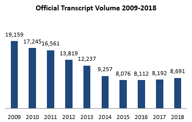 Chart of Official Transcript Volume, 2009 - 2018