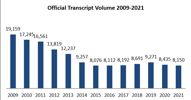 Graph of Official Transcript Volumes 2009-2021; data in chart.
