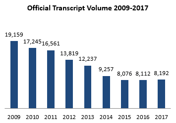Transcript Volume Chart