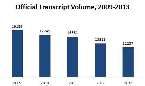 Transcript Volume Chart 2013