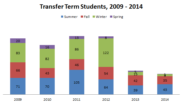 Transfer Terms 2014