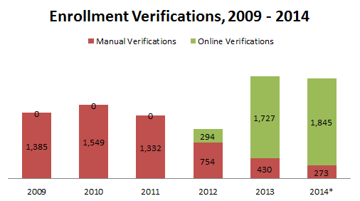 Enrollment Verifications, 2009 - 2014