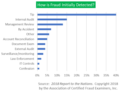 Fraud Detection Chart