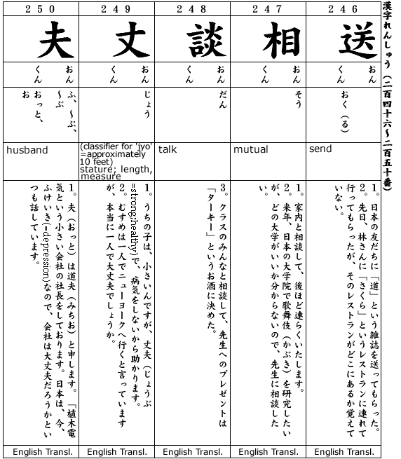 Japanese 3:  Kanji & Example.  Kanji #246-250
