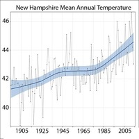 Climate Change in New England: Trends, Impacts, and Solutions